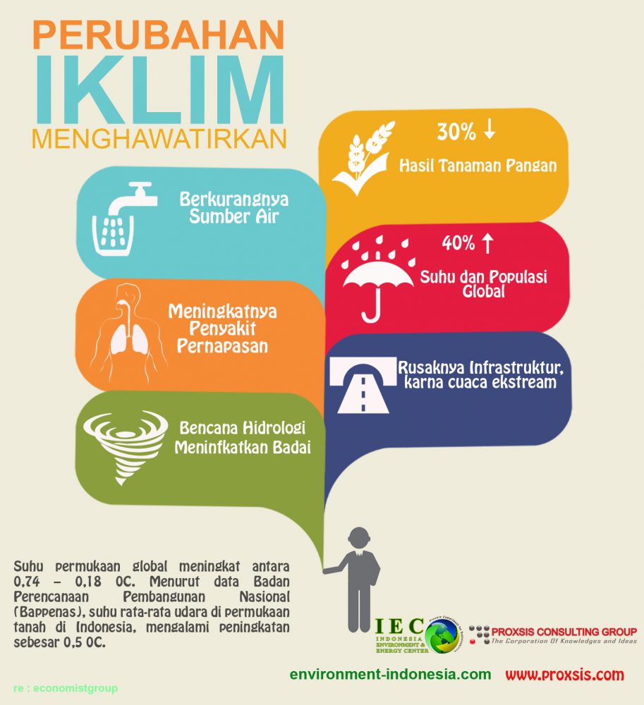 Infographic : Perubahan Iklim Menghawatirkan