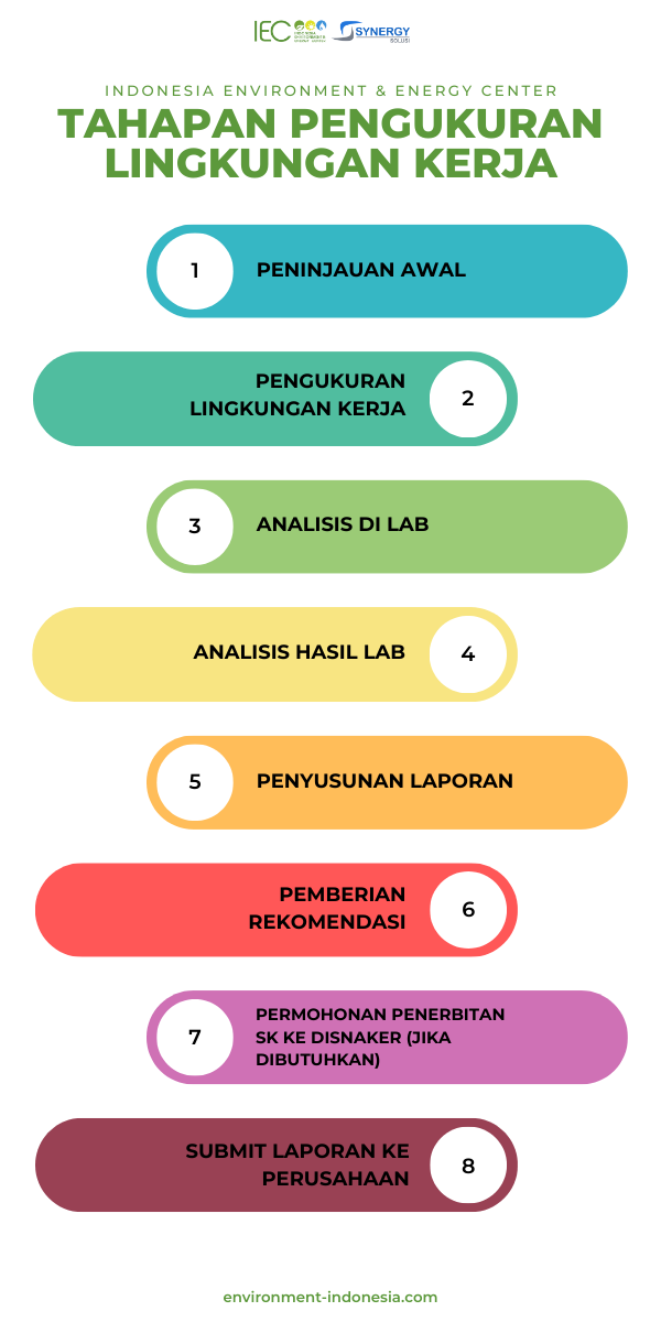 Tahapan Pengukuran Lingkungan Kerja Indonesia Environment Energy Center