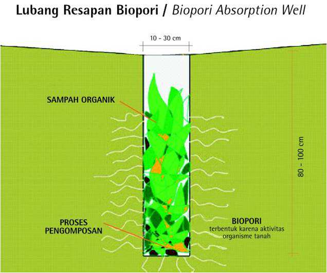 Gambar prinsip kerja lubang resapan biopori