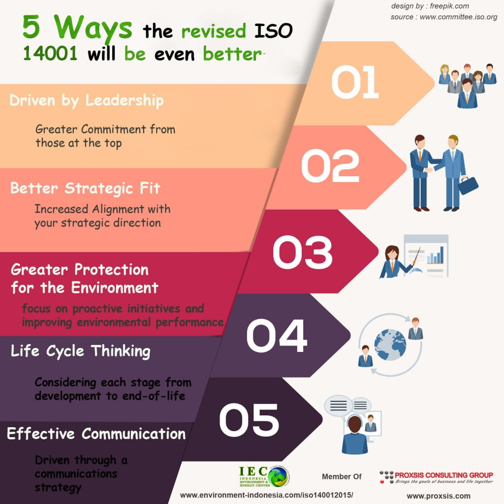 Infographic ISO 14001 : 2015 - Indonesia Environment & Energy Center