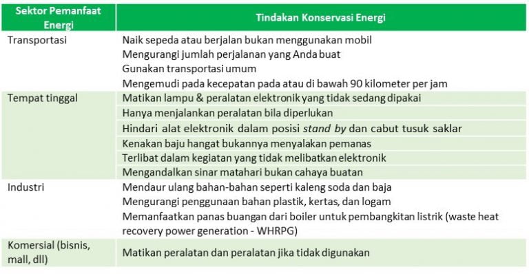 Konservasi Energi Dan Efisiensi Energi, Apa Bedanya? Indonesia Enviro...