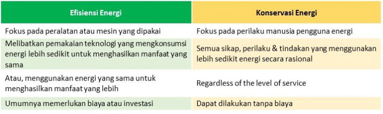 Konservasi Energi Dan Efisiensi Energi, Apa Bedanya? Indonesia Enviro...