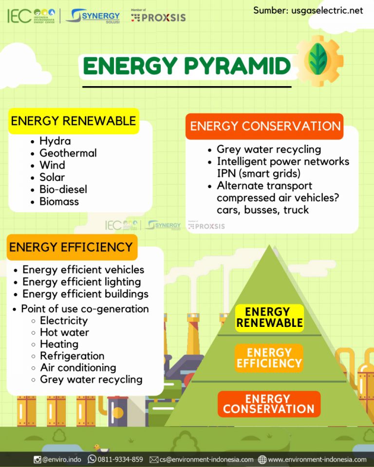 Konservasi Energi Dan Efisiensi Energi, Apa Bedanya? Indonesia Enviro...