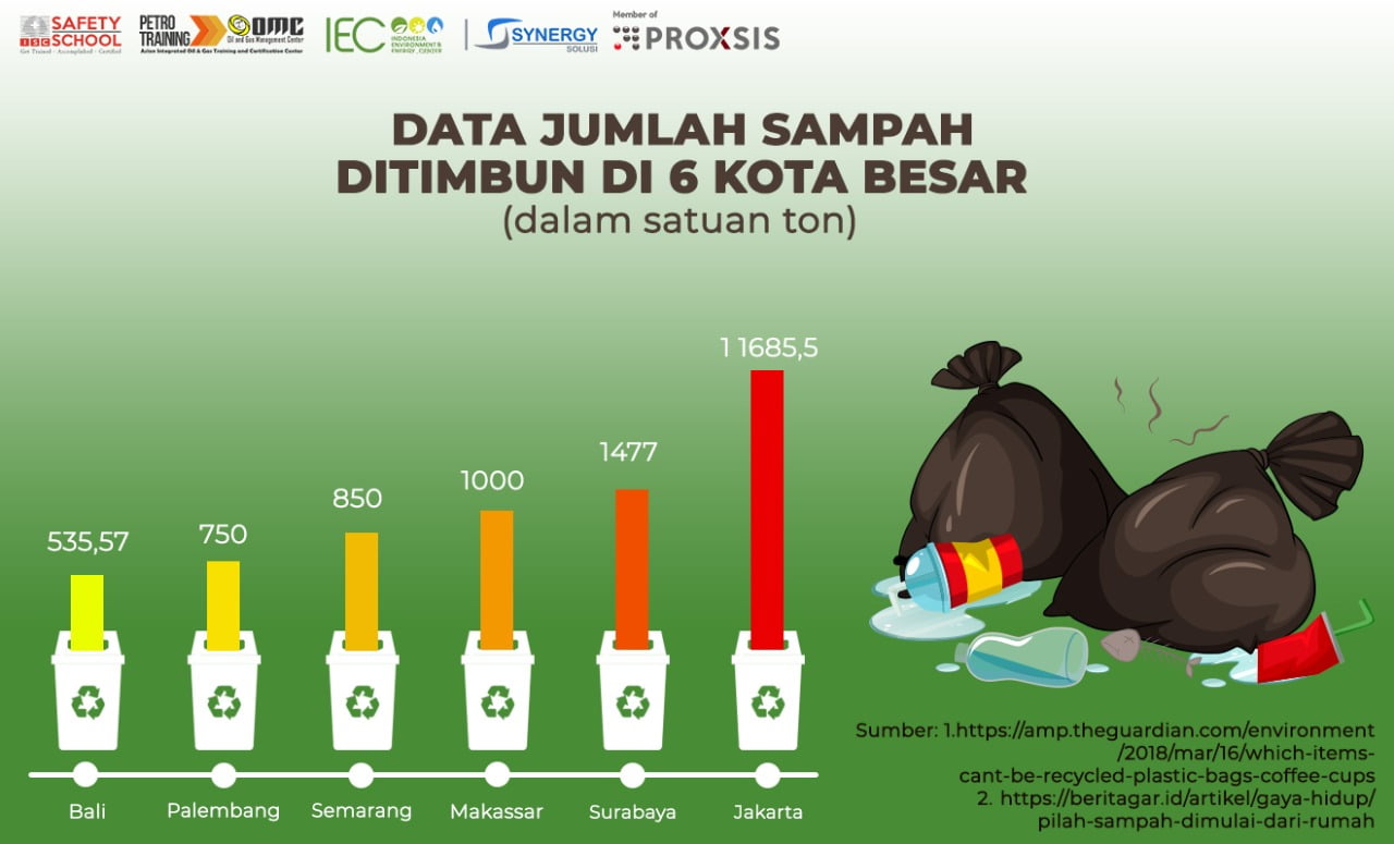 Yuk, Saatnya Sadar Memilah Sampah Rumah tangga  Indonesia Environment