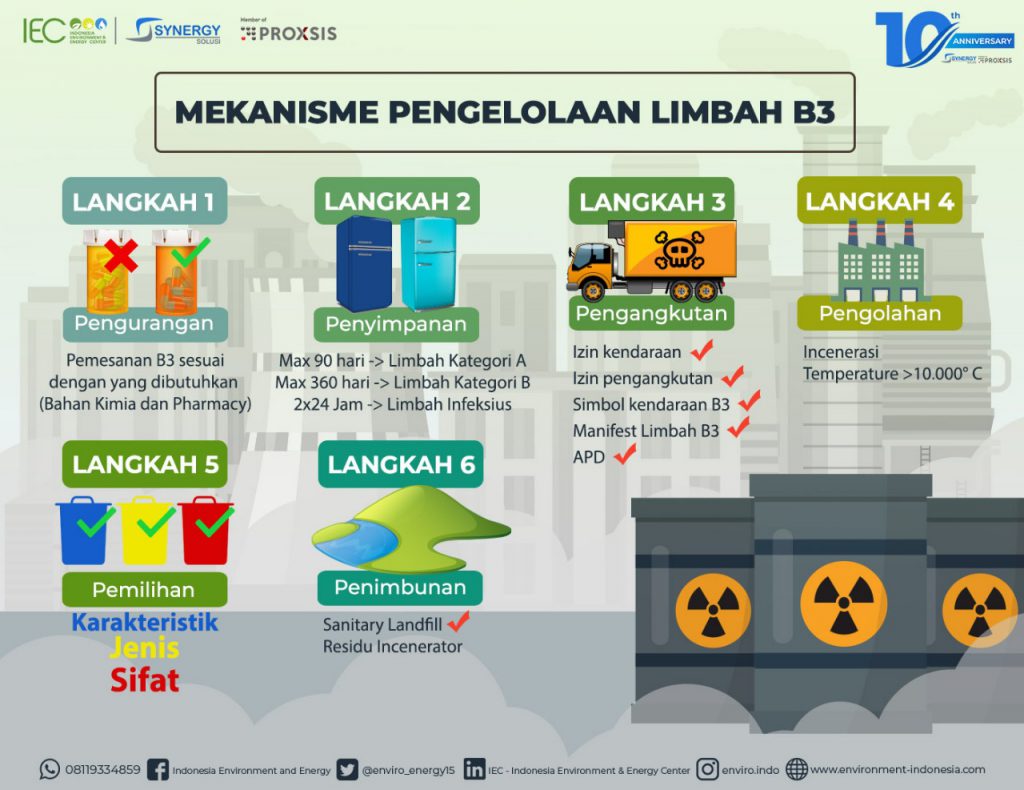 Mekanisme Pengelolan Limbah B Indonesia Environment Energy Center Riset