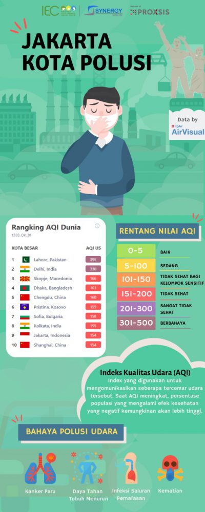 Indeks Kualitas Udara Atau Air Quality Indeks Aqi Indonesia Environment Energy Center