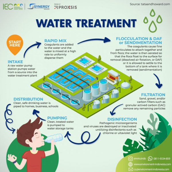 Water Treatment atau penjernihan air