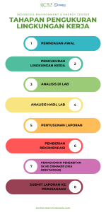 TAHAPAN PENGUKURAN LINGKUNGAN KERJA - Indonesia Environment & Energy Center